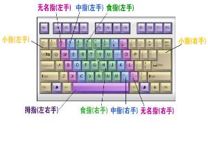 打字 從技能到藝術(shù)的演化